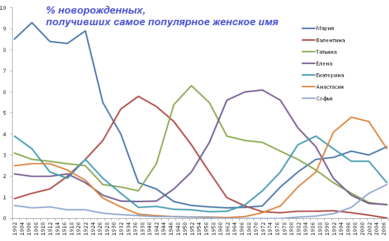 Самые популярные женские имена 20 века. Какие имена были самыми популярными в разные годы. Как называли девочек в России в начале века.