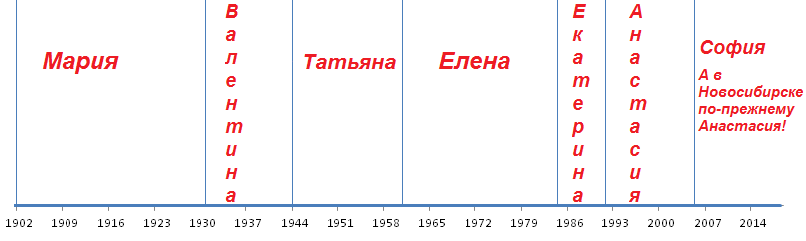 Самые популярные женские имена 20 века. Какие имена были самыми популярными в разные годы. Как называли девочек в России в начале века.