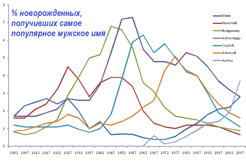 Самые популярные мужские имена 20 века. Какие имена были самыми популярными в разные годы. Как называли мальчиков в России в начале века.