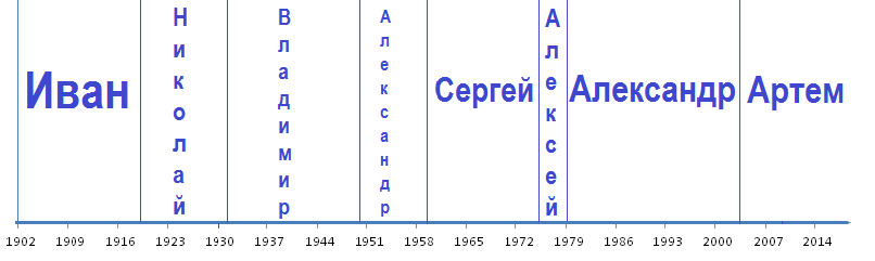 Самые популярные мужские имена 20 века. Какие имена были самыми популярными в разные годы. Как называли мальчиков в России в начале века.