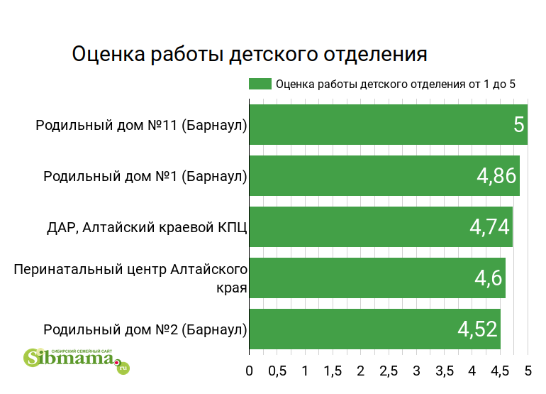 2022 год. Оценка работы детского отделения. Лучший родильный дом Барнаула и Алтайского края 2021. Рейтинг Сибмамы 2022