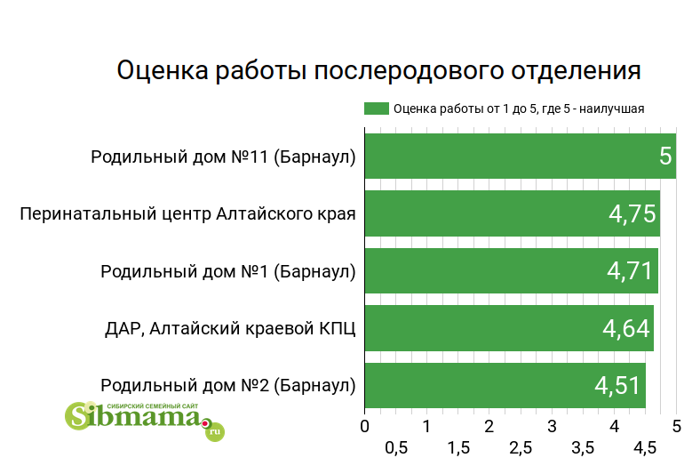 2022 год. Послеродовое отделение. Оценка от 1 до 5. Лучший роддом Барнаула и Алтайского края 2021. Рейтинг родильных домов на Сибмаме