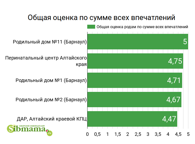 2022 год. Общая оценка роддома по сумме всех впечатлений. Рейтинг роддомов Барнаула и Алтайского края 2021-2022