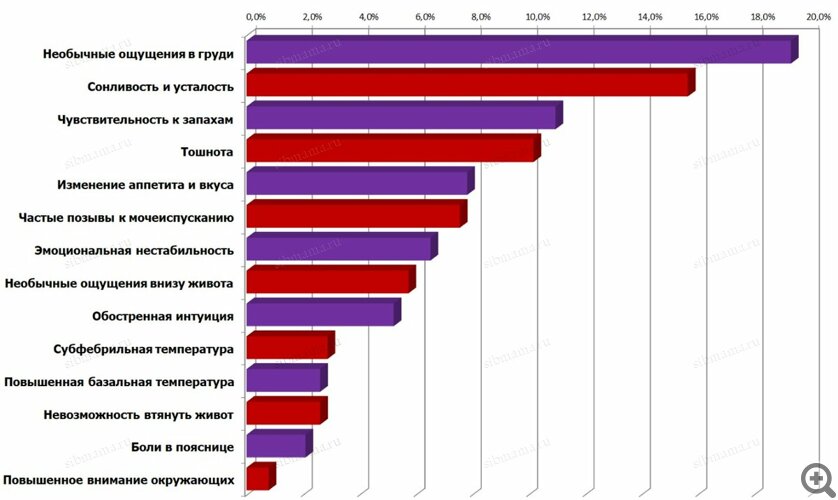 Самые первые признаки наступления беременности. Когда задержки еще нет и тесты молчат...