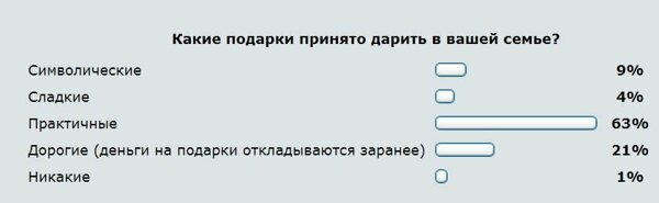 «Ты подарки нам принес?!» Какие новогодние подарки мы дарим своим близким