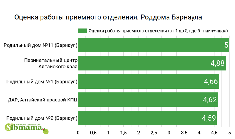 2022 Оценка работы приемного отделения родильного дома. Рейтинг роддомов Барнаула и Алтайского края на Сибмаме. Выбираем лучший роддом 2021