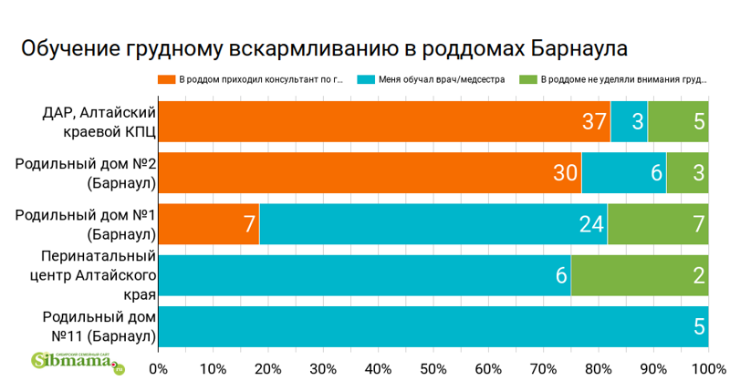 2022 год. Обучение грудному вскармливанию в роддомах Барнаула. Рейтинг роддомов на Сибмаме 2021-2022. Выбираем самый лучший роддом