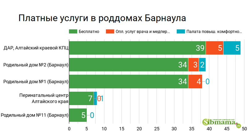 2022 Платные услуги в роддомах Барнаула и Алтайского края - оплата услуг врача, акушерки, палаты повышенной комфортности. Рейтинг роддомов 2021 лучший роддом Барнаула