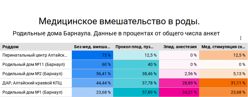 Медицинское вмешательство в роды в роддомах Барнаула и Алтайского края. Тепловая карта. Рейтинг роддомов 2021 2022
